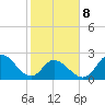 Topsail Beach tide chart for Sunday, February 8, 2026