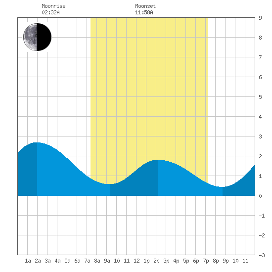 Topsail Beach tide chart for Wednesday, March 11, 2026