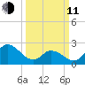 Topsail Beach tide chart for Wednesday, March 11, 2026
