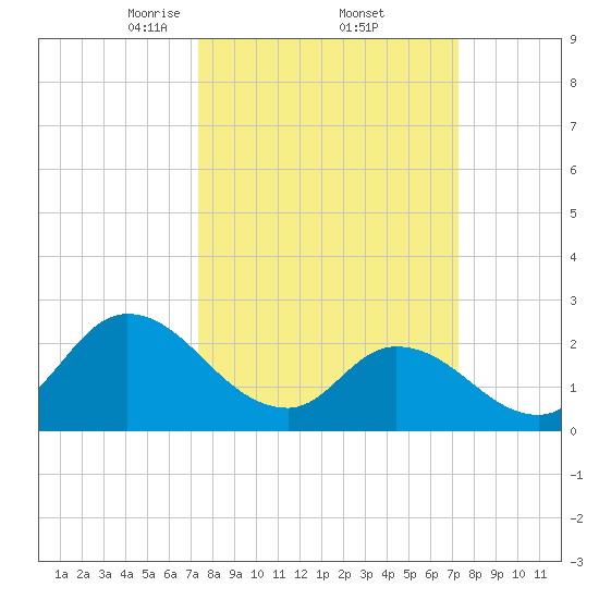 Topsail Beach tide chart for Friday, March 13, 2026