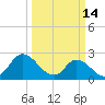 Topsail Beach tide chart for Saturday, March 14, 2026