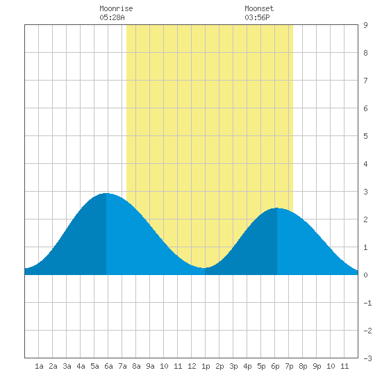 Topsail Beach tide chart for Sunday, March 15, 2026