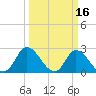 Topsail Beach tide chart for Monday, March 16, 2026