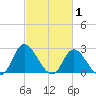 Topsail Beach tide chart for Sunday, March 1, 2026