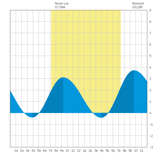 Topsail Beach tide chart for Friday, March 20, 2026