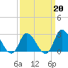 Topsail Beach tide chart for Friday, March 20, 2026