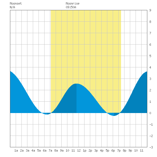 Topsail Beach tide chart for Monday, March 23, 2026