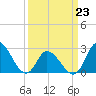 Topsail Beach tide chart for Monday, March 23, 2026
