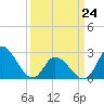 Topsail Beach tide chart for Tuesday, March 24, 2026