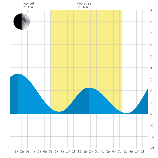 Topsail Beach tide chart for Wednesday, March 25, 2026