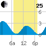 Topsail Beach tide chart for Wednesday, March 25, 2026