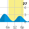 Topsail Beach tide chart for Friday, March 27, 2026