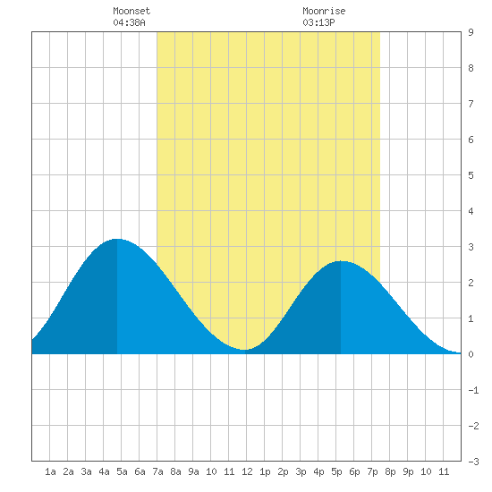 Topsail Beach tide chart for Saturday, March 28, 2026