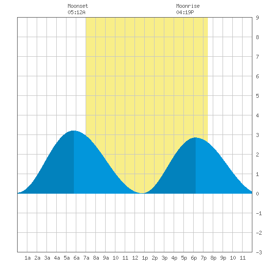 Topsail Beach tide chart for Sunday, March 29, 2026