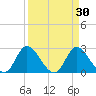 Topsail Beach tide chart for Monday, March 30, 2026