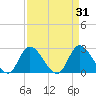 Topsail Beach tide chart for Tuesday, March 31, 2026