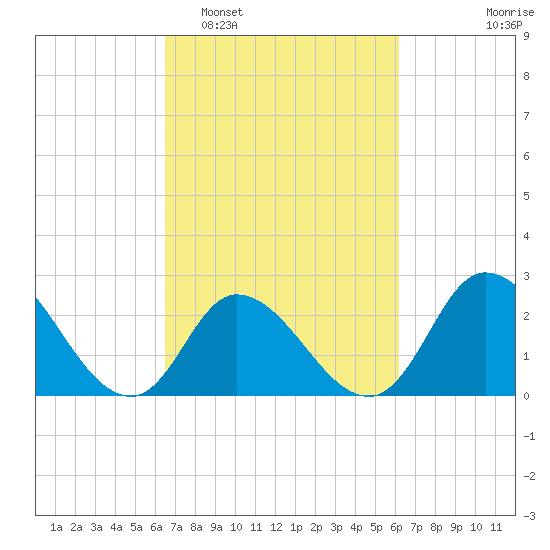 Topsail Beach tide chart for Saturday, March 7, 2026