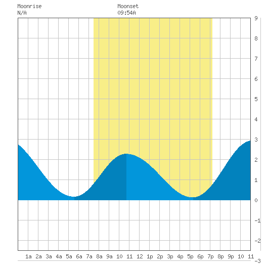 Topsail Beach tide chart for Sunday, March 8, 2026