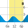 Topsail Beach tide chart for Sunday, March 8, 2026