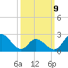 Topsail Beach tide chart for Monday, March 9, 2026