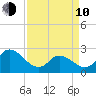 Topsail Beach tide chart for Friday, April 10, 2026