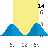 Topsail Beach tide chart for Tuesday, April 14, 2026