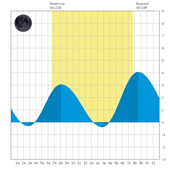 Topsail Beach tide chart for Friday, April 17, 2026