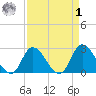 Topsail Beach tide chart for Wednesday, April 1, 2026