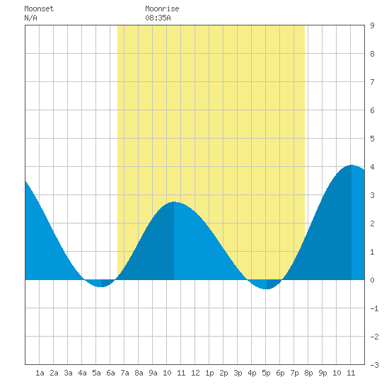 Topsail Beach tide chart for Monday, April 20, 2026