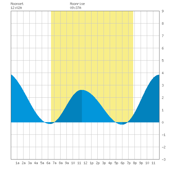 Topsail Beach tide chart for Tuesday, April 21, 2026