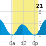 Topsail Beach tide chart for Tuesday, April 21, 2026