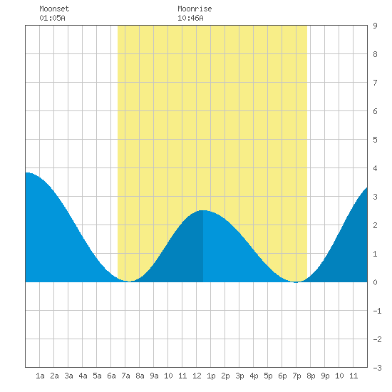Topsail Beach tide chart for Wednesday, April 22, 2026