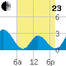 Topsail Beach tide chart for Thursday, April 23, 2026