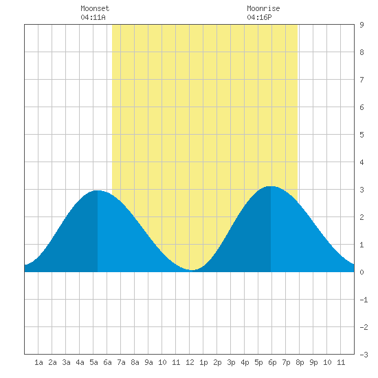 Topsail Beach tide chart for Monday, April 27, 2026