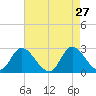 Topsail Beach tide chart for Monday, April 27, 2026