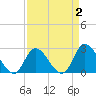 Topsail Beach tide chart for Thursday, April 2, 2026