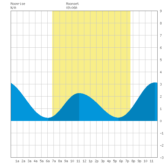 Topsail Beach tide chart for Monday, April 6, 2026