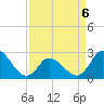 Topsail Beach tide chart for Monday, April 6, 2026