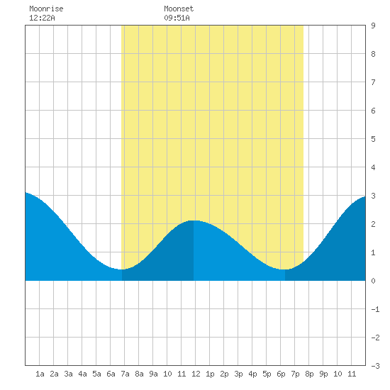 Topsail Beach tide chart for Tuesday, April 7, 2026