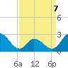 Topsail Beach tide chart for Tuesday, April 7, 2026