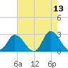 Topsail Beach tide chart for Wednesday, May 13, 2026