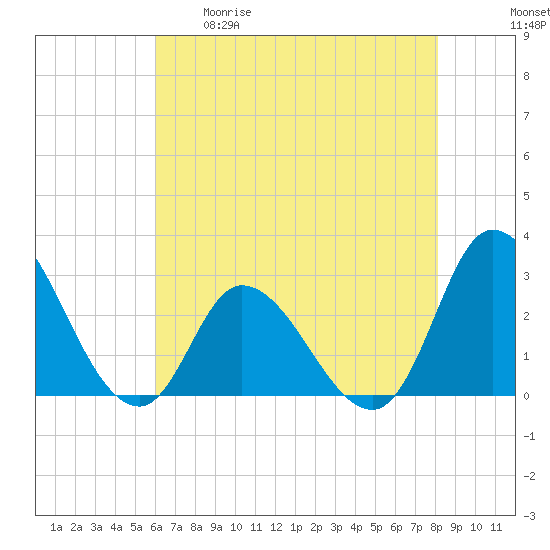 Topsail Beach tide chart for Tuesday, May 19, 2026