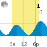 Topsail Beach tide chart for Friday, May 1, 2026