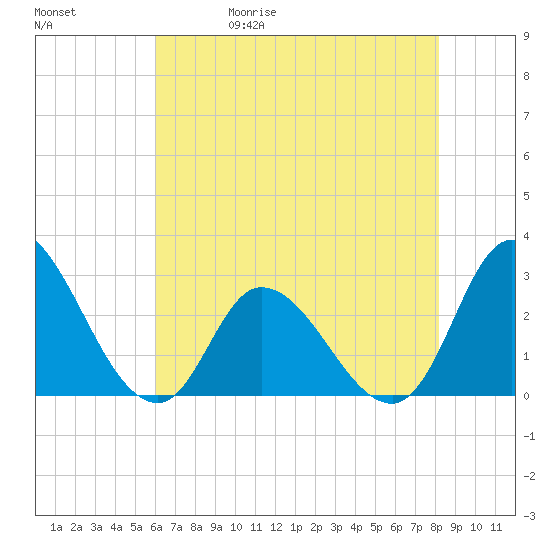 Topsail Beach tide chart for Wednesday, May 20, 2026