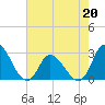 Topsail Beach tide chart for Wednesday, May 20, 2026