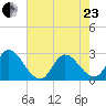Topsail Beach tide chart for Saturday, May 23, 2026