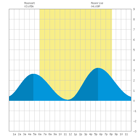 Topsail Beach tide chart for Tuesday, May 26, 2026