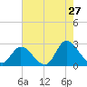 Topsail Beach tide chart for Wednesday, May 27, 2026
