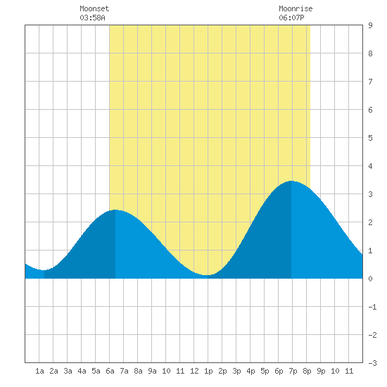 Topsail Beach tide chart for Thursday, May 28, 2026