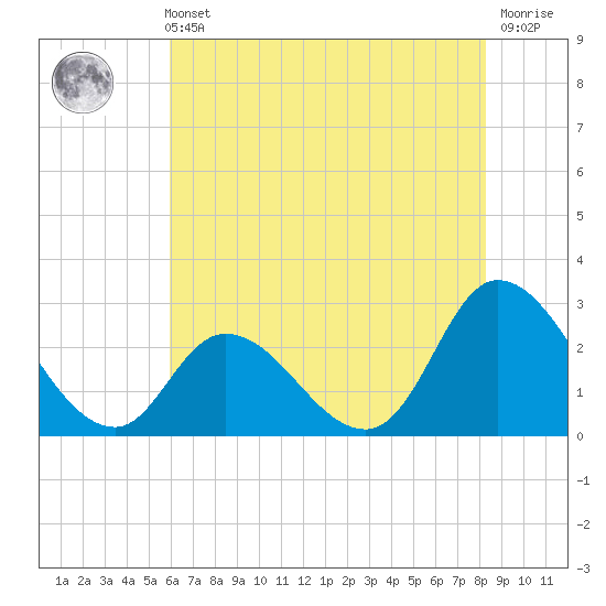 Topsail Beach tide chart for Sunday, May 31, 2026